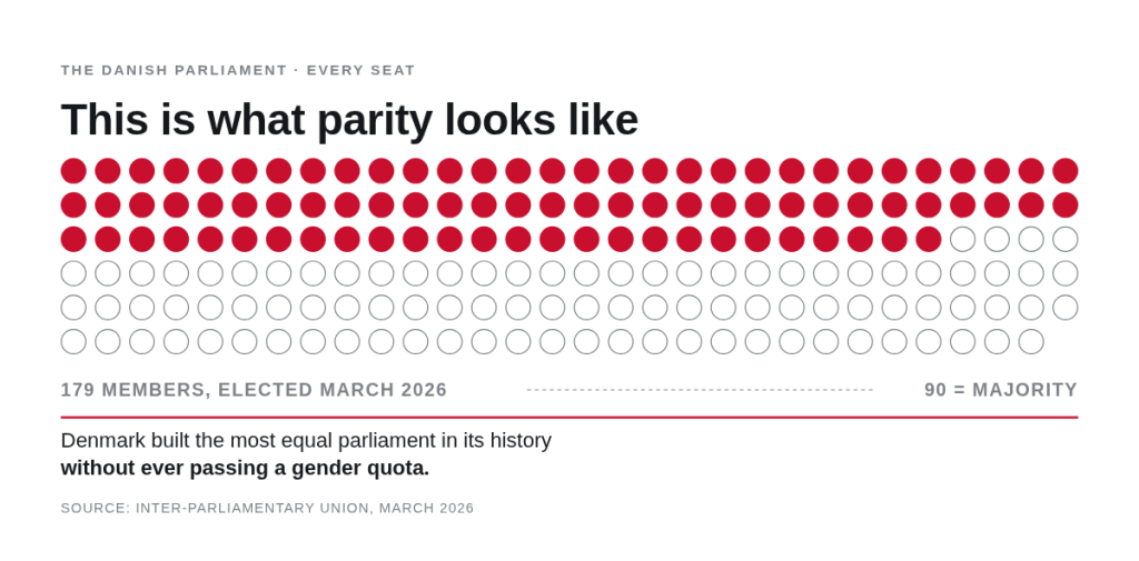 Diagram of the 179 seats in Denmark's parliament, with 86 highlighted to show the share held by women.